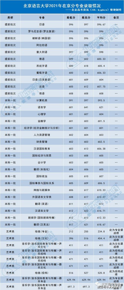 2021北京高考分数线