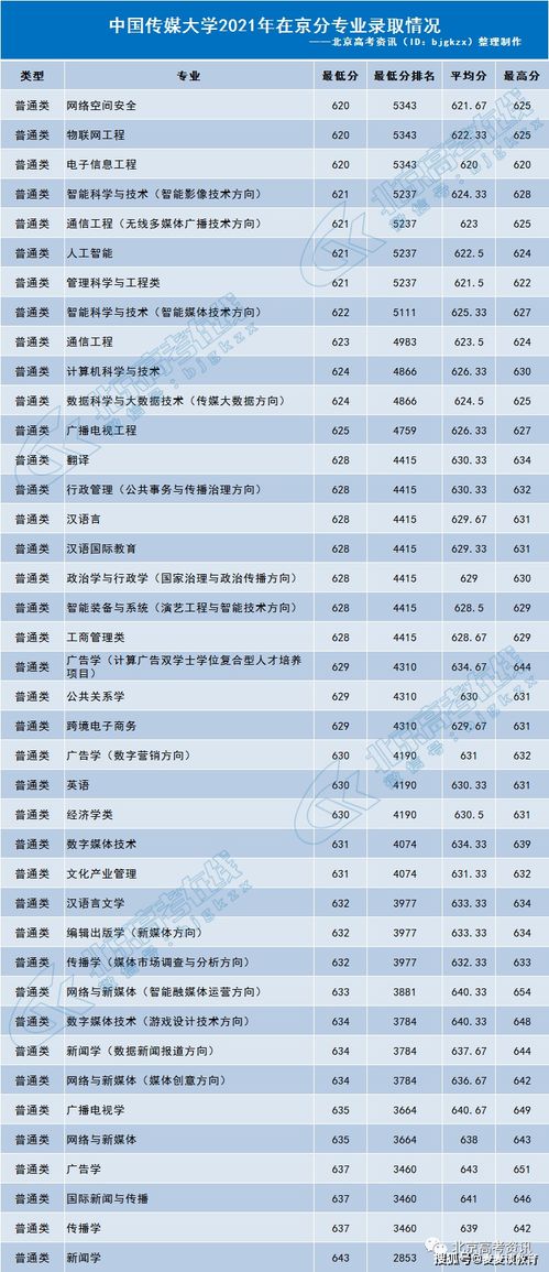 2021北京高考分数线